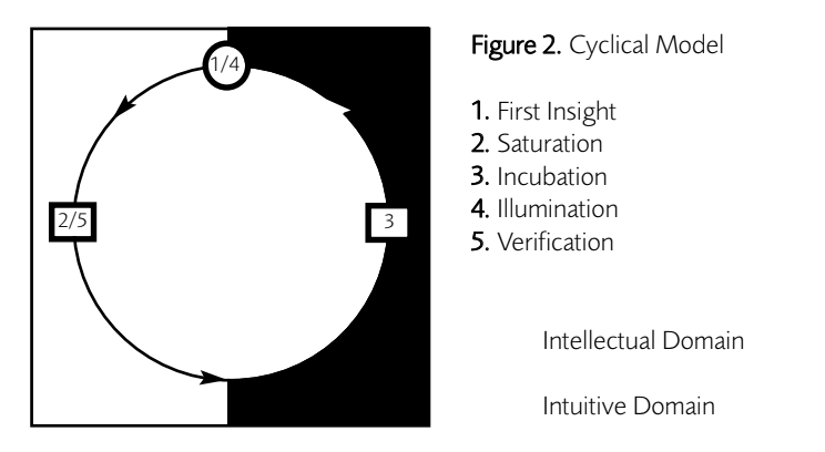 Cyclical model - showing a circle an a box split into black and white, 1: first insight, borders black/white, then to 2: saturation, in white, to 3: incubation in dark, then 4, borders black/white, illumination, 5, verification