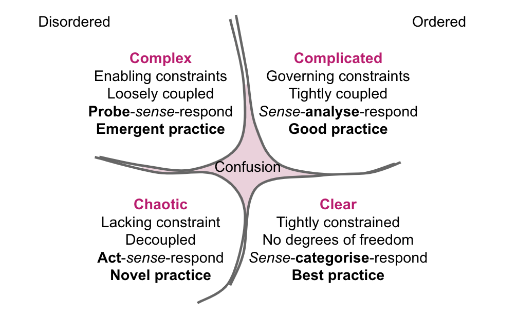 Cynefin model: centre is confusion, then with left side disordered and right hand side ordered. Bottom left quadrant is: Chaotic Lacking constraint Decoupled Act-sense-respond Novel practice; top left quadrant: Complex Enabling constraints Loosely coupled Probe-sense-respond Emergent practice; top right quadrant: Complicated Governing constraints Tightly coupled Sense-analyse-respond Good practice; bottom right quadrant: Clear Tightly constrained No degrees of freedom Sense-categorise-respond Best practice