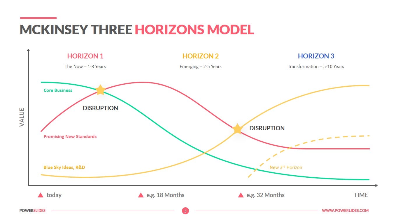 Three Horizon Model - left is Horizon 1 (now to 1-3 years, with core business, horizon 2 emerging, and horizon 3 (transformation) 5-10 years. It shows that there could be disruption at various points.