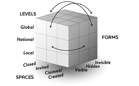 Power cube with 3 dimensions: levels (global, national, local), spaces (closed, invited, claimed/create) and forms (visible, hidden, invisible)