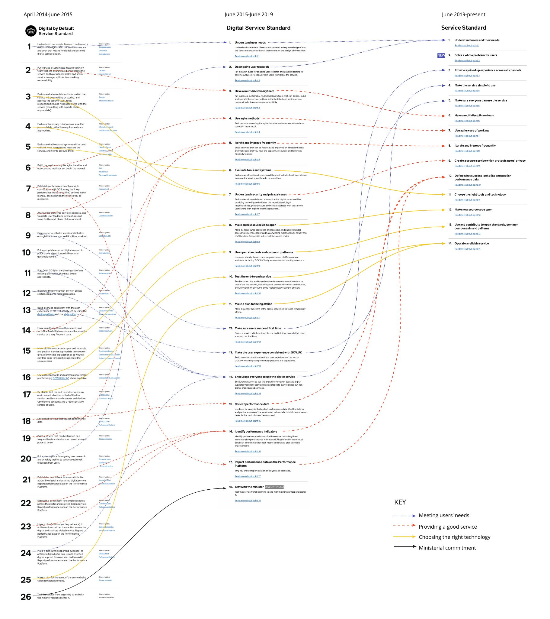 Diagram mapping the changes from the 22 point Digital by Default Service Standard, the 18 point Digital Service Standard and the current 14 point Service Standard. Many remain the same throughout (user needs), others become compressed (choosing the right technology), others disappear (test with the minister) and others appear (solve a whole problem for users)