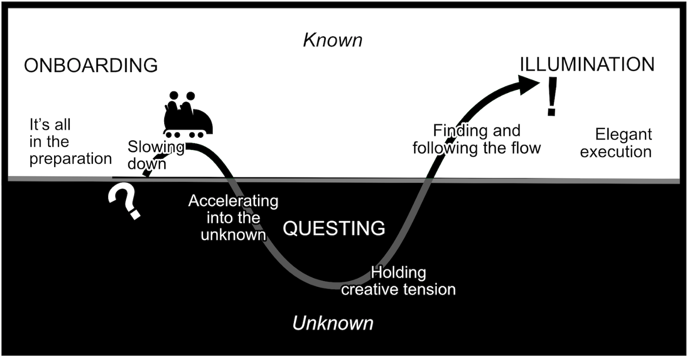 Onboarding - it's all in the preparation, slowing down, accelerating into the unknown, holding creative tension, finding and following the flow, illumination, elegant execution