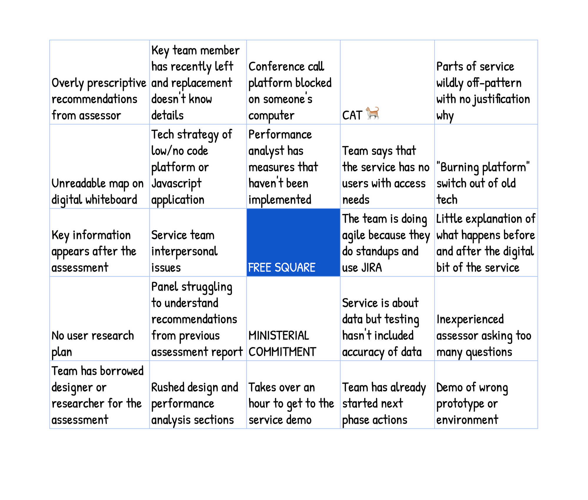 5x5 bingo board. Row 1: Overly prescriptive recommendations from assessor; Key team member has recently left and replacement doesn't know details; Conference ca platform blocked on someone's computer; CAT 🐈 ;Team says that the service has no users with access needs; Parts of service wildly o-pattern with no justification why. Row 2: Unreadable map on digital whiteboard ;Tech strategy of low/no code platform or Javascript application; Performance analyst has measures that haven't been implemented; "Burning platform" switch out of old tech. Row 3: Key information appears after the assessment; Service team interpersonal issues, FREE SQUARE, The team is doing agile because they do standups and use JIRA, Little explanation of what happens before and after the digital bit of the service. Row 4: No user research plan; Panel struggling to understand recommendations from previous assessment report; MINISTERIAL COMMITMENT; Service is about data but testing hasn't included accuracy of data; Inexperienced assessor asking too many questions. Row 5: Team has borrowed designer or researcher for the assessment; Rushed design and performance analysis sections; Takes over an hour to get to the service demo; Team has already started next phase actions; Demo of wrong prototype or environment.